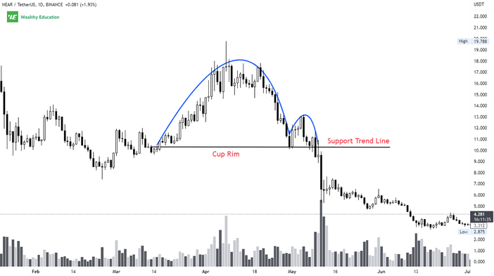 Inverted Cup And Handle Formation
