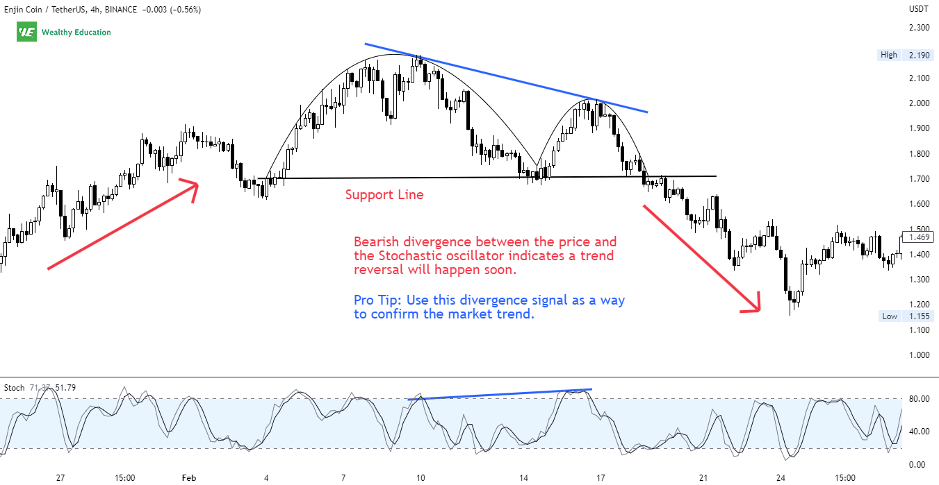 Strategy - Looking For Stochastic Divergence