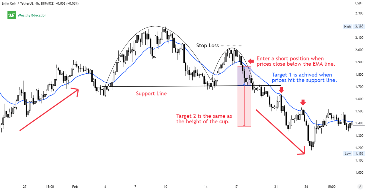 How To Trade The Inverse Cup and Handle Pattern