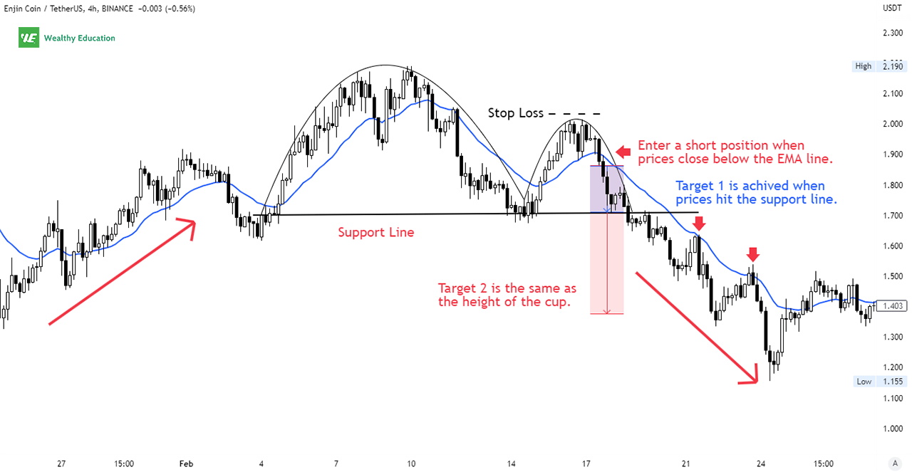 Strategy - Riding The Trend With EMA