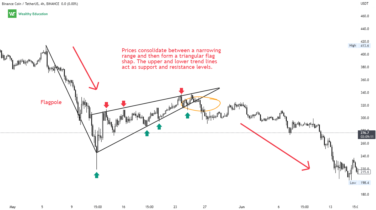 Bear Pennant Pattern (Updated 2023)