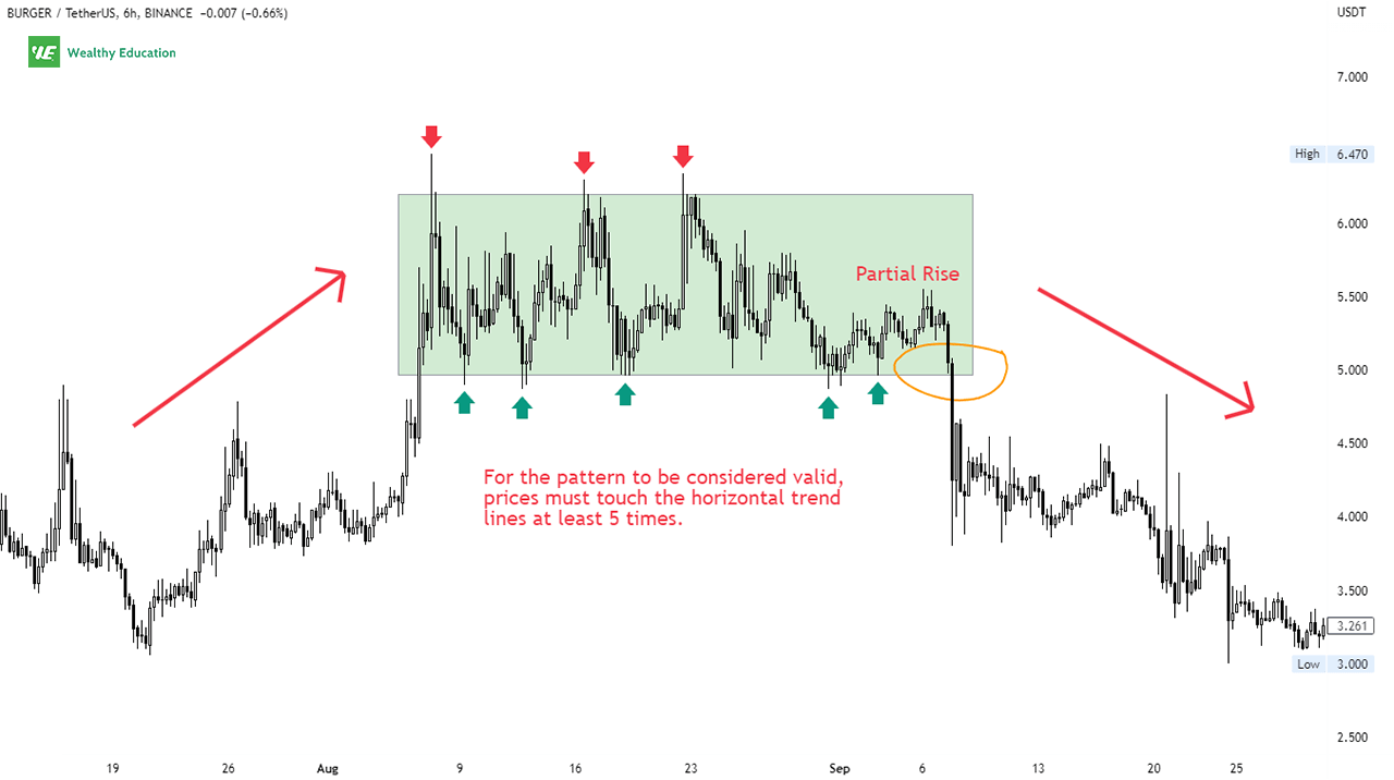 Bearish Rectangle Formation