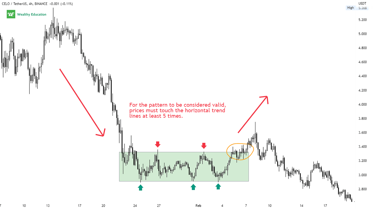 Bullish Rectangle Formation