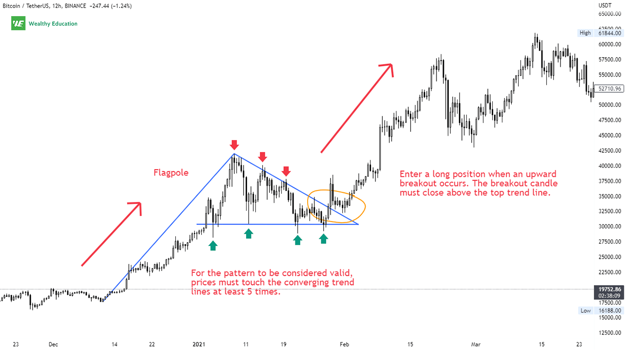 Example - Bull Pennant Pattern