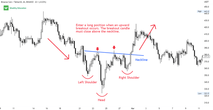 Example - Head And Shoulders Bottom