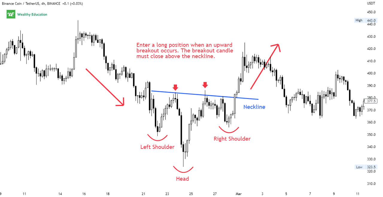 Example - Head and Shoulders Bottom