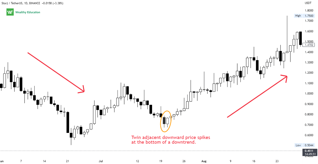 Example - Pipe Bottom Pattern