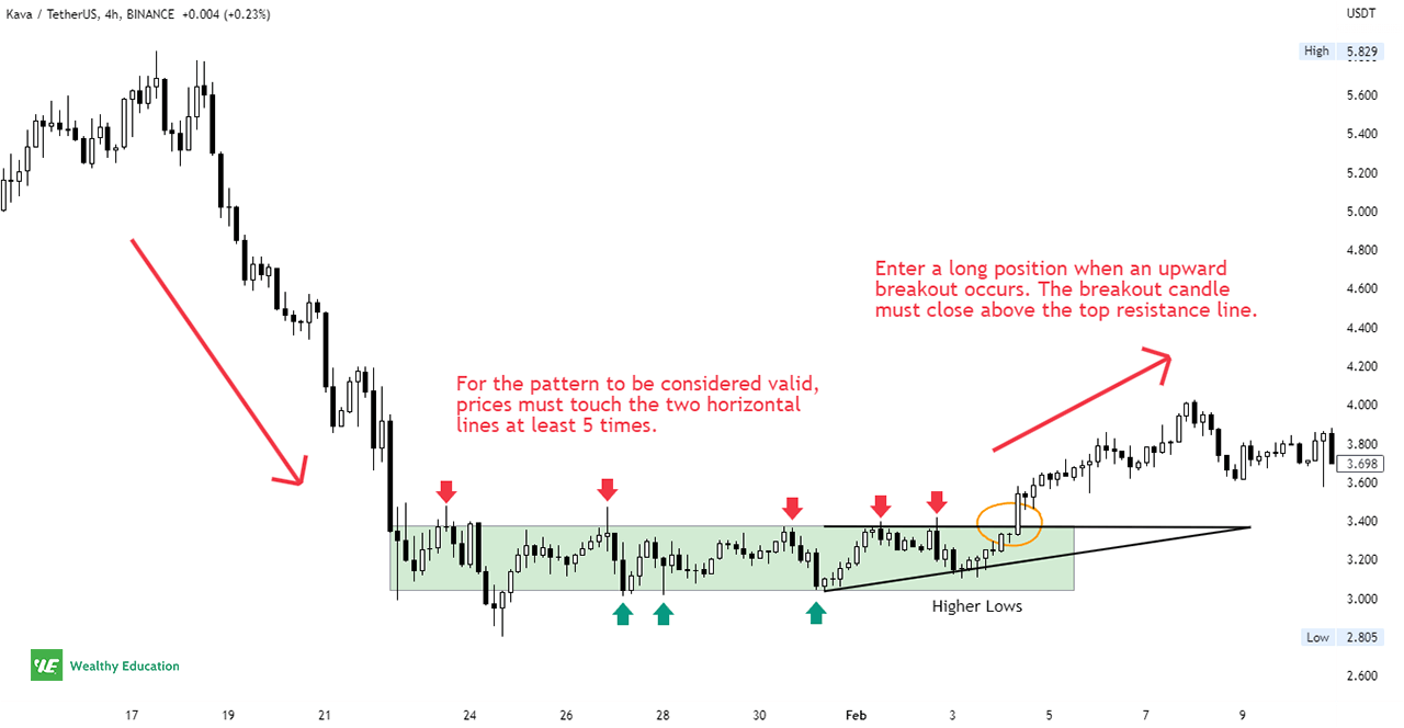 Example - Rectangle Bottom Chart Pattern