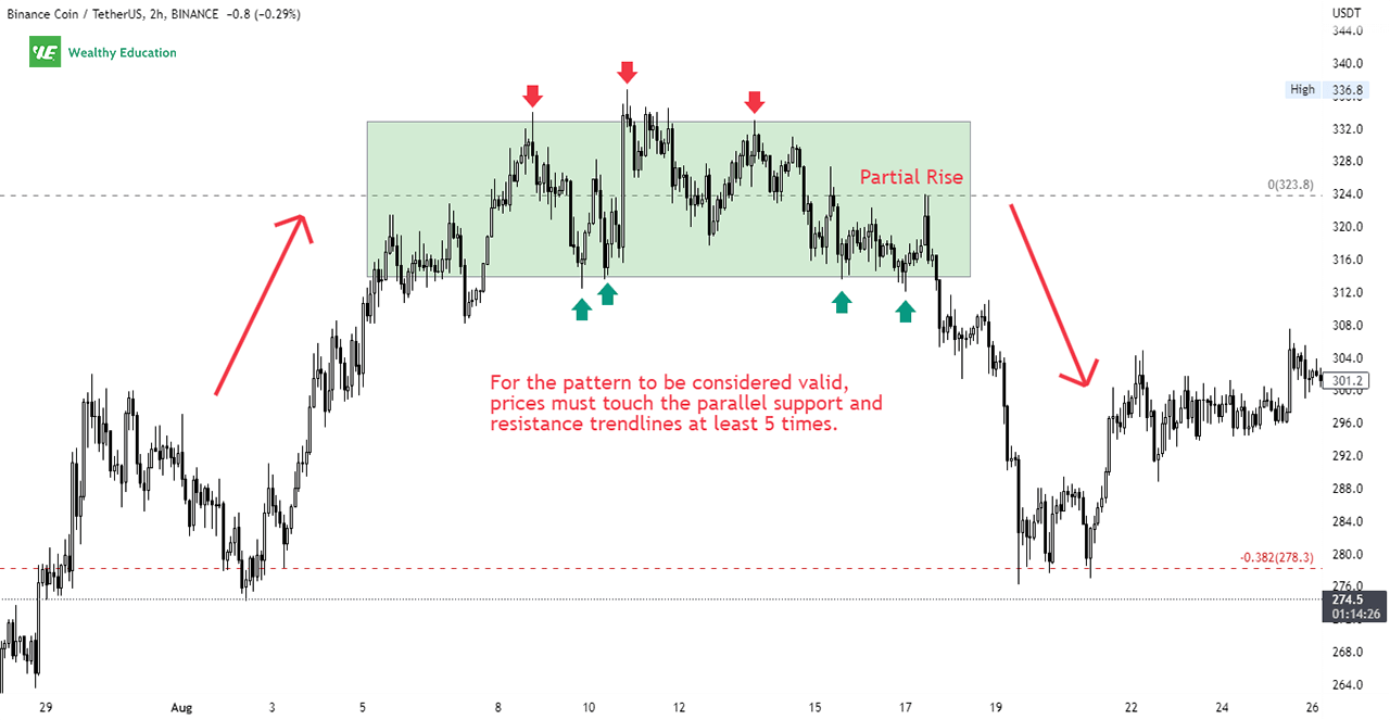 Example - Rectangle Top Chart Pattern