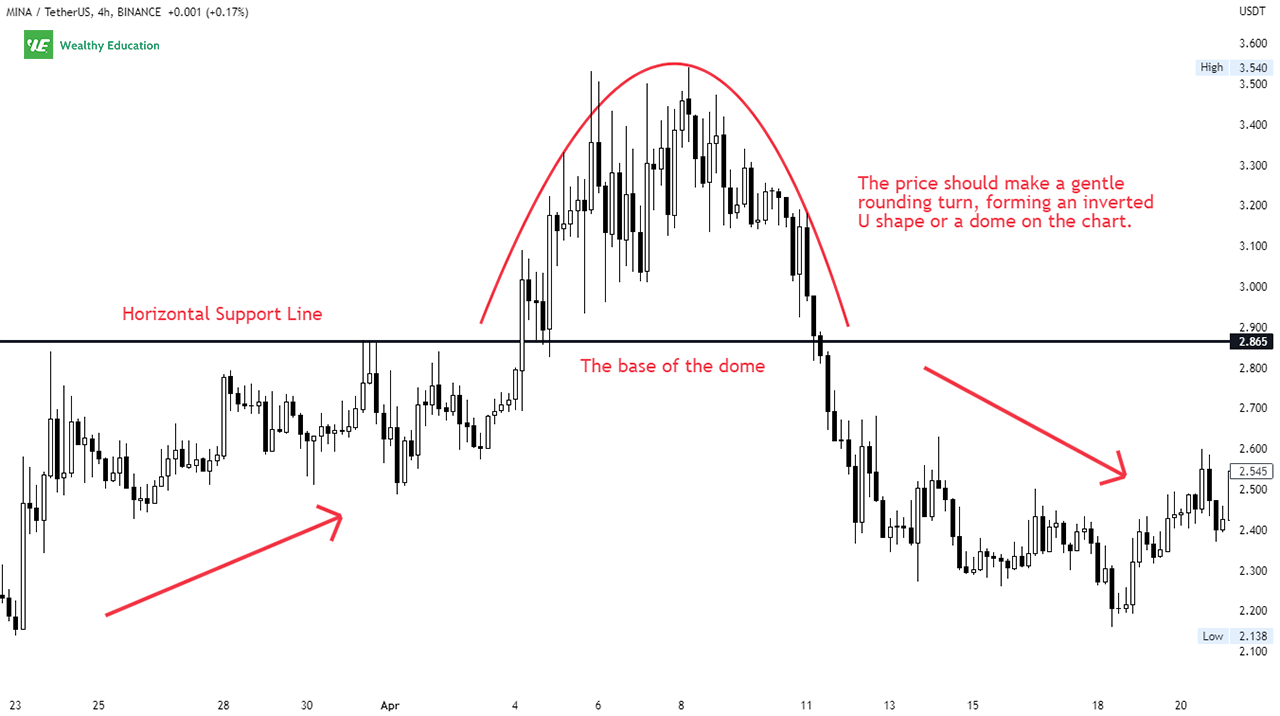 Example - Rounding Top Pattern