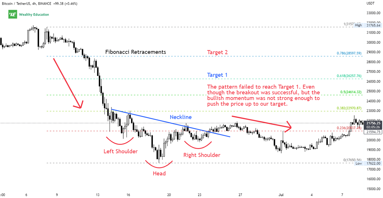 Failed Inverted Head and Shoulders Pattern