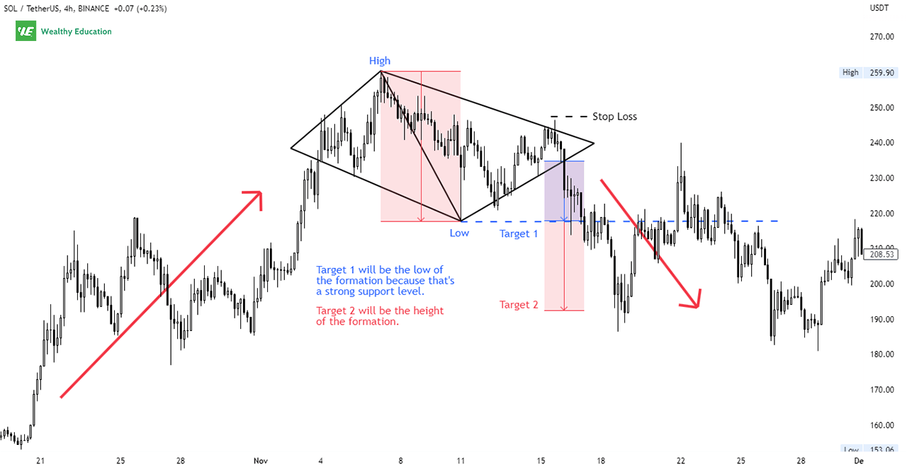 How to Trade Bearish Diamond Pattern