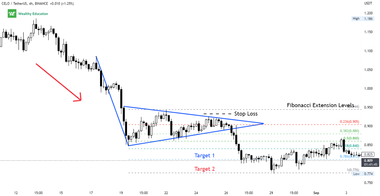 How to Trade Bearish Pennant Pattern