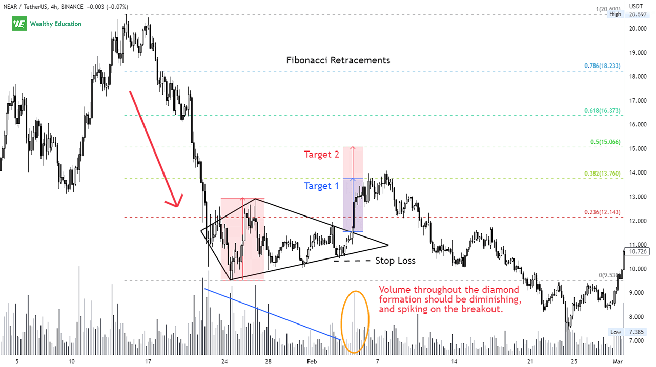 Diamond Bottom Pattern (Updated 2022)