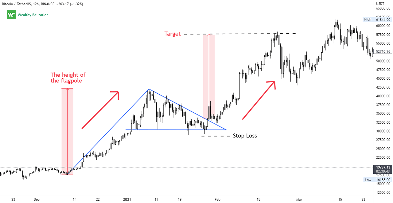 How to Trade Bullish Pennant Pattern