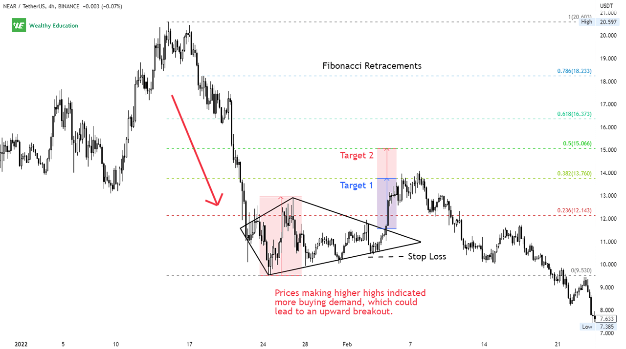 How to Trade Diamond Bottom Chart Pattern