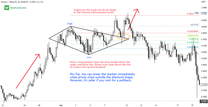How To Trade Diamond Top Chart Pattern
