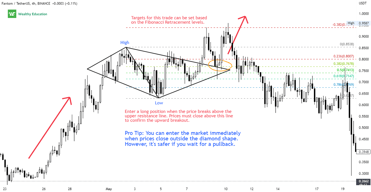 How to Trade Diamond Top Chart Pattern