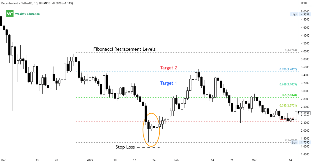 How to Trade Horn Bottom Chart Pattern