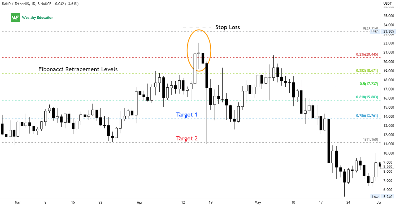 How to Trade Horn Top Chart Pattern