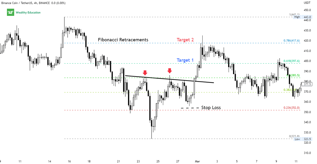 How to Trade Inverse Head and Shoulders Pattern