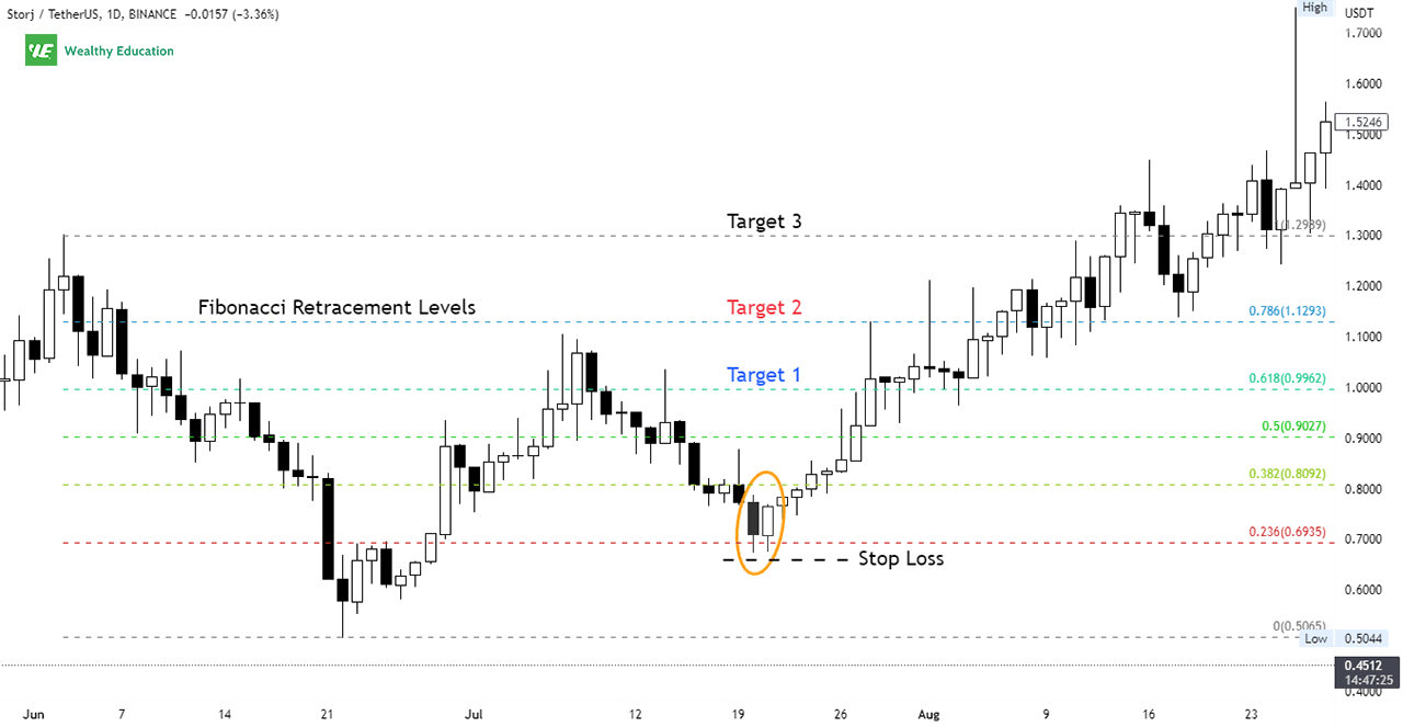 How to Trade Pipe Bottom Chart Pattern