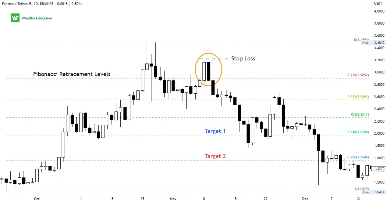 How to Trade Pipe Top Chart Pattern