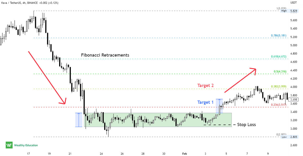 How to Trade Rectangle Bottom Pattern