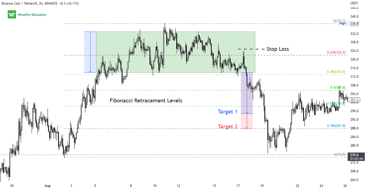 How to Trade Rectangle Top Pattern