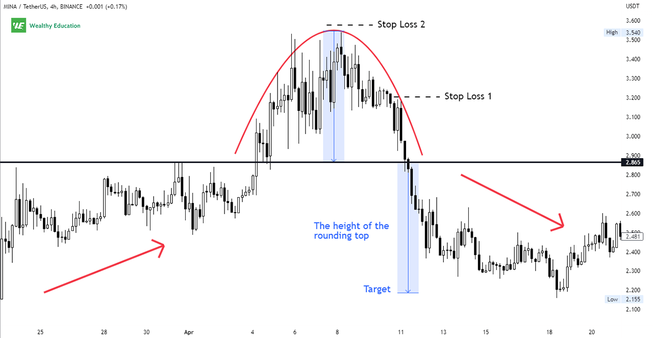 How to Trade Rounding Top Chart Pattern