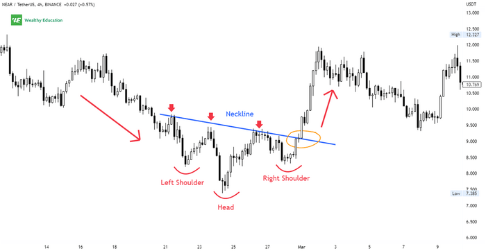 Reverse Head And Shoulders Formation