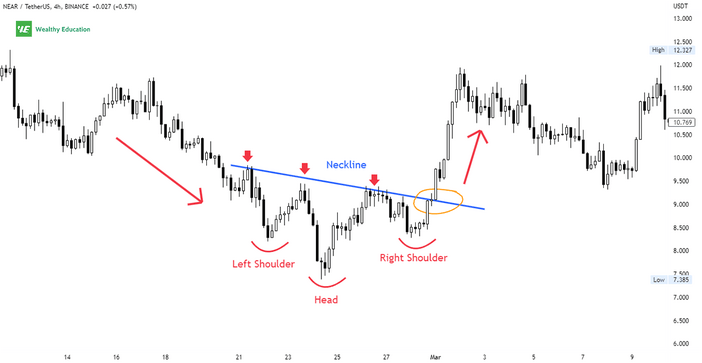 Reverse Head And Shoulders Formation