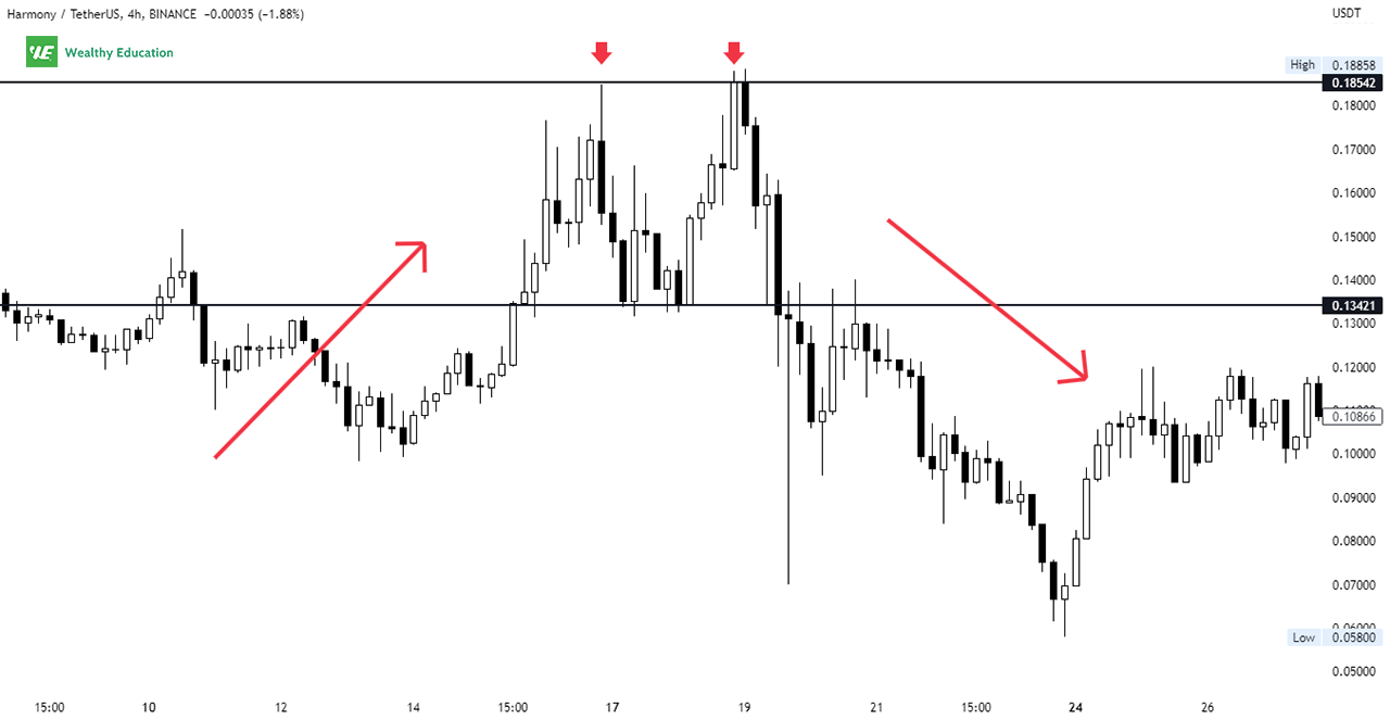 Adam and Adam Double Top Reversal Pattern