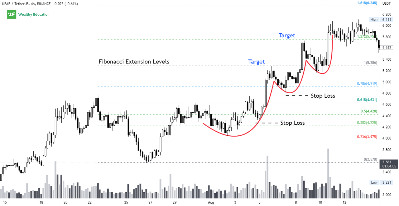 Ascending Scallop Chart Pattern Trading Strategy Ascending Scallop Chart Pattern Trading Strategy