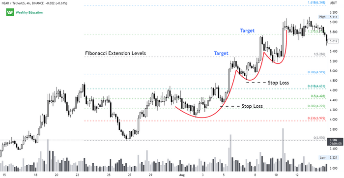 Ascending Scallop Chart Pattern Trading Strategy