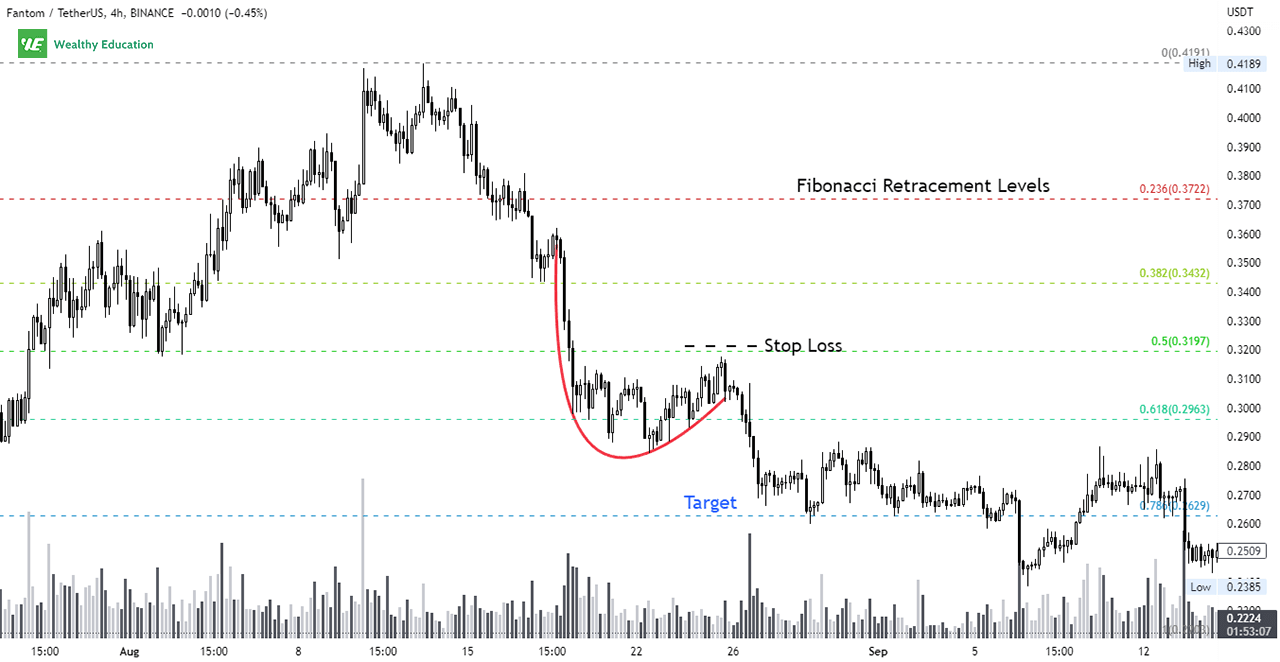 Descending Scallop Chart Pattern Trading Strategy