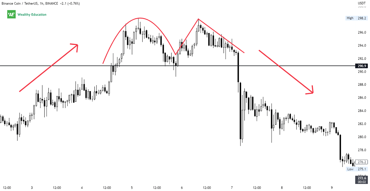 Eve and Adam Double Top Trading Pattern