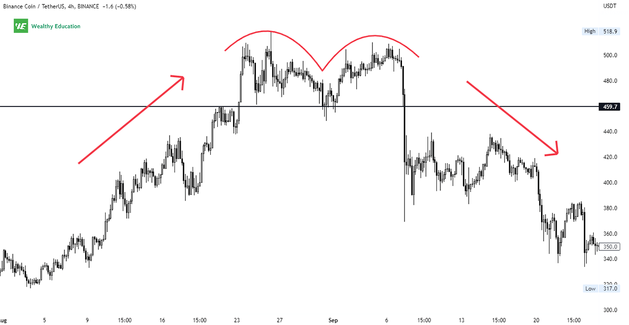 Eve and Eve Double Top Bearish Pattern