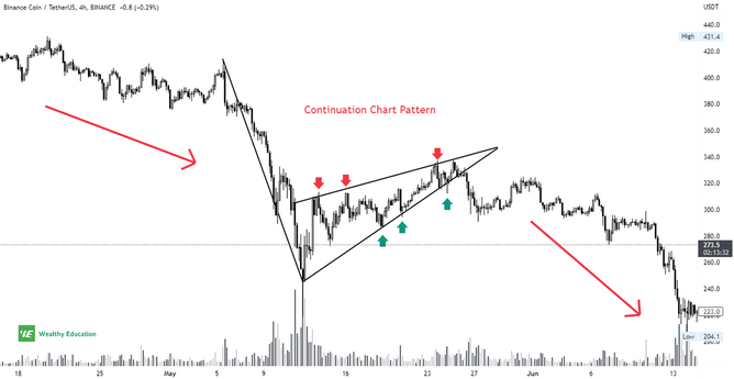 Example - Continuation Pattern Formation
