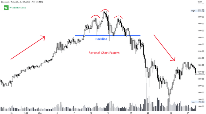 Example - Reversal Pattern Formation