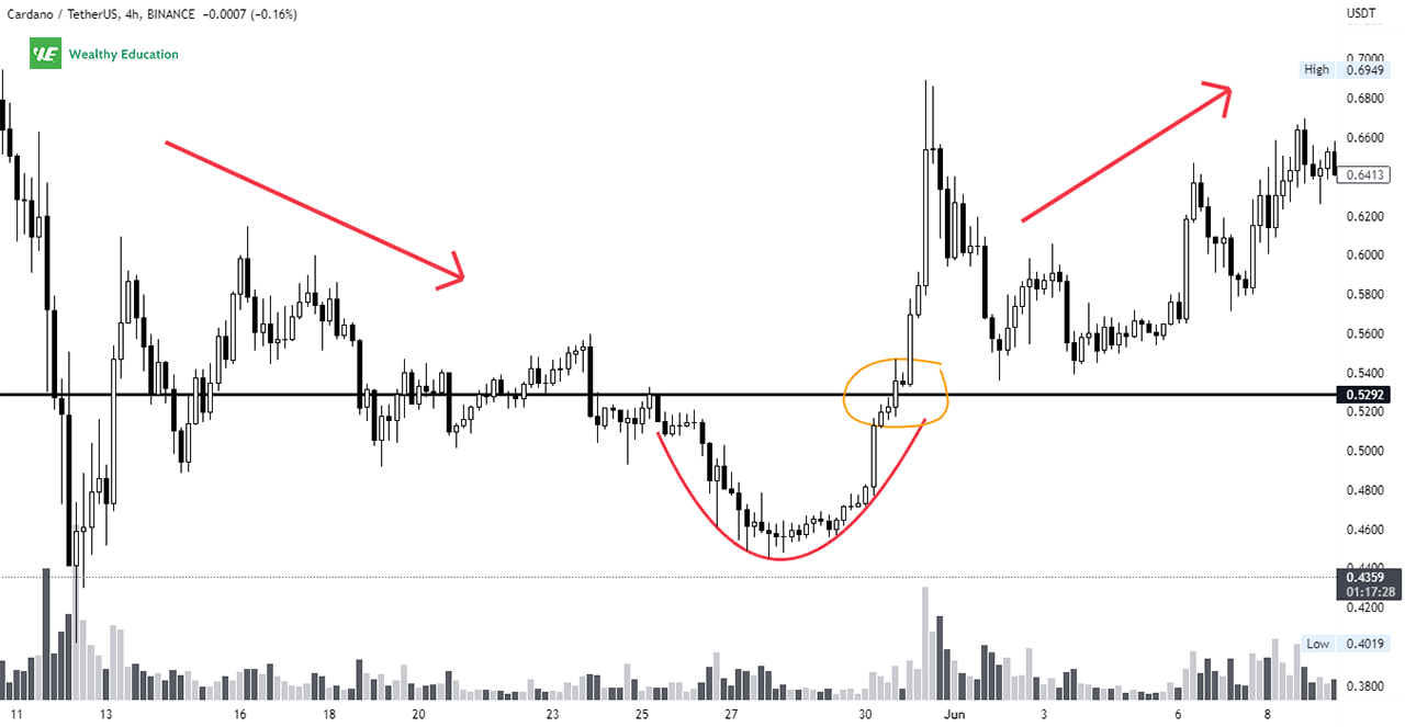 Example - Rounding Bottom Pattern