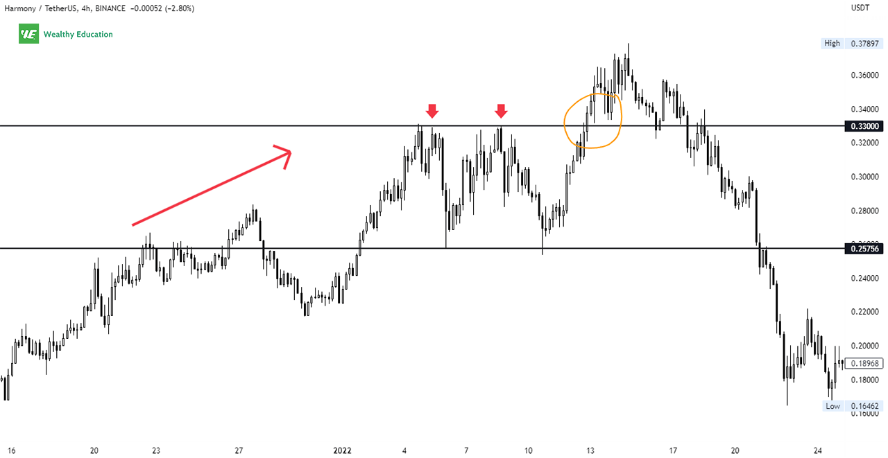 Failed Double Top Stock Pattern