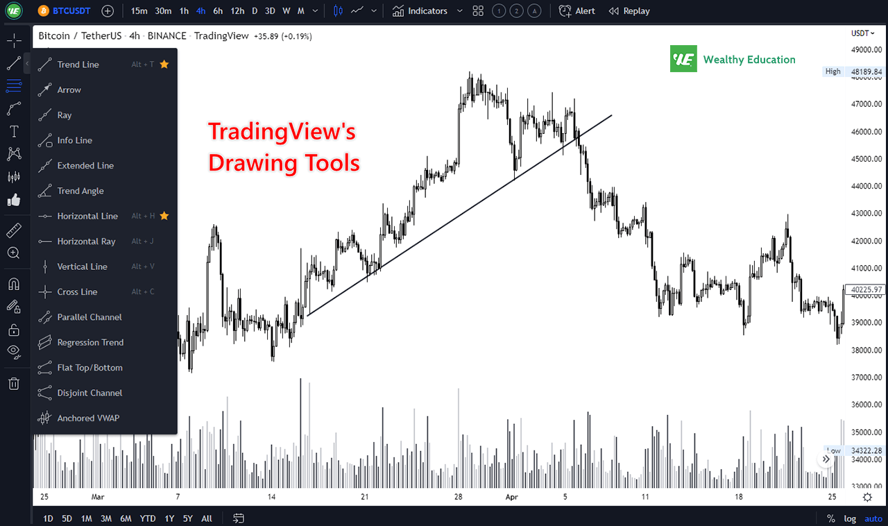 How to Draw Chart Patterns