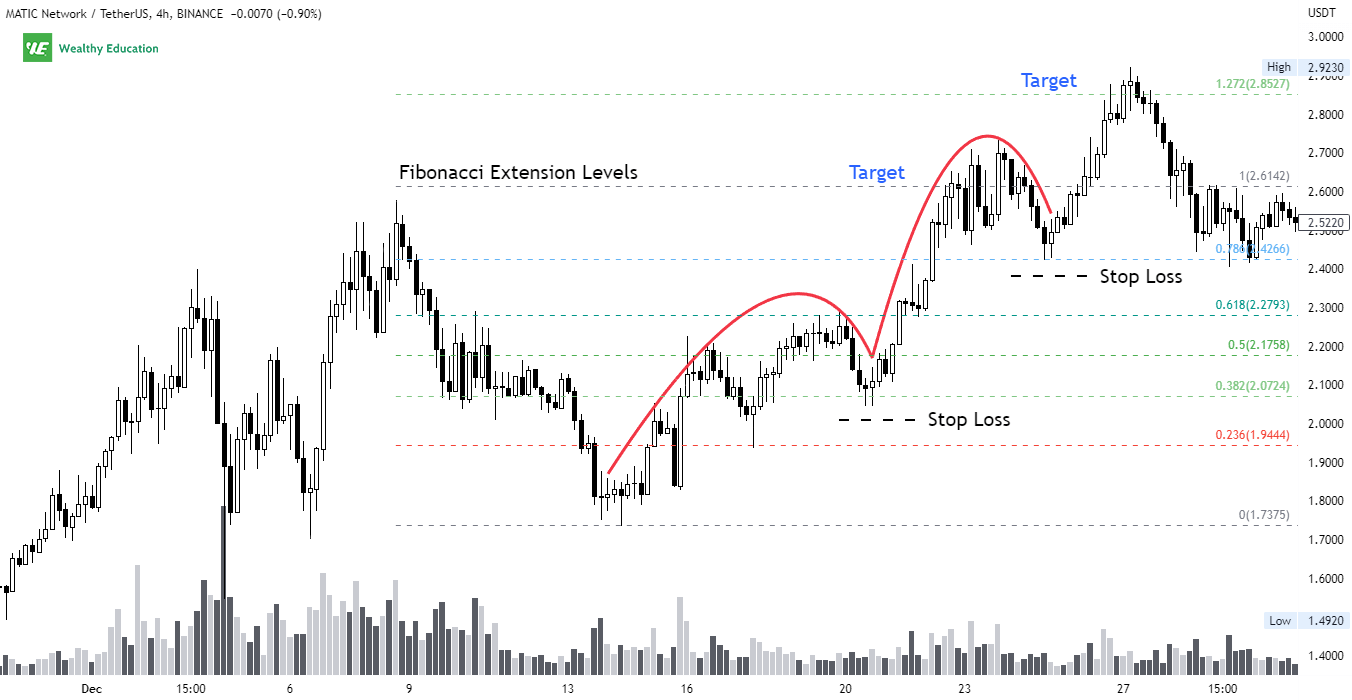 How to Trade Inverted Ascending Scallop Chart Pattern How to Trade Inverted Ascending Scallop Chart Pattern