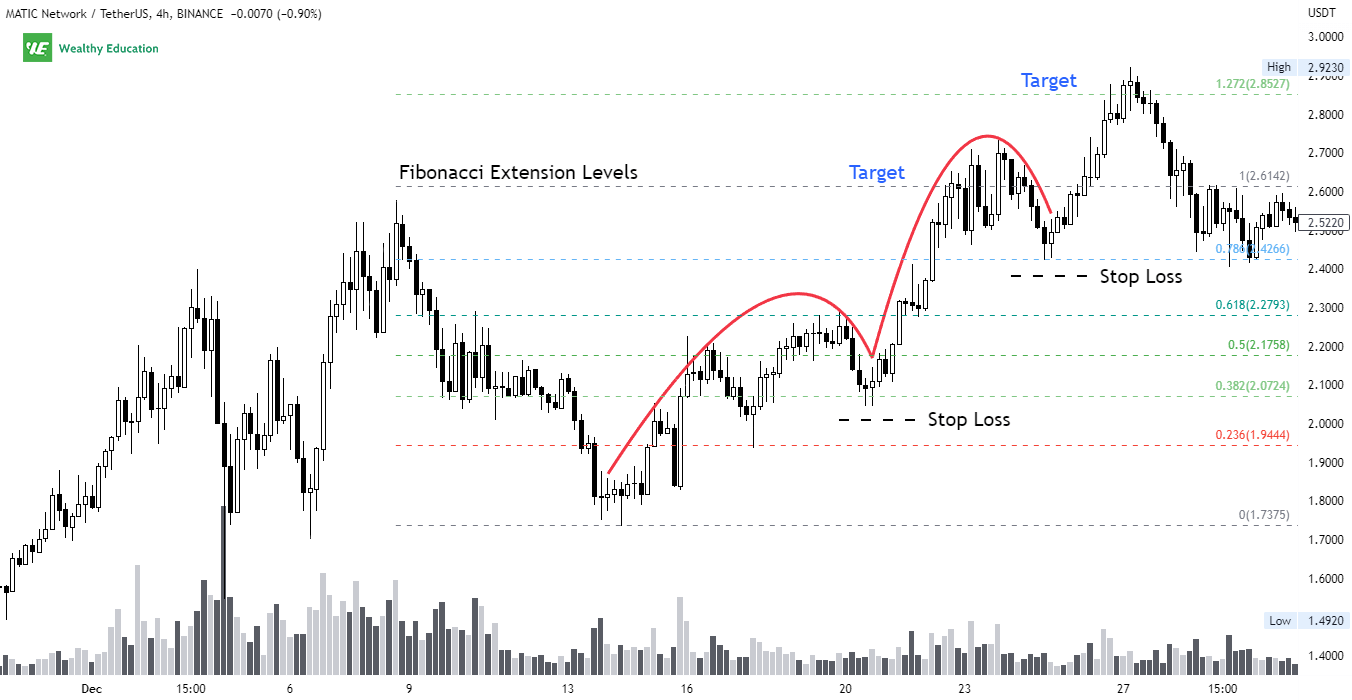How to Trade Inverted Ascending Scallop Chart Pattern