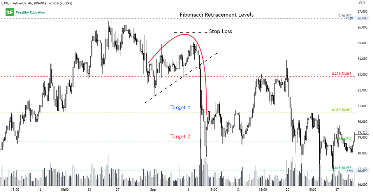 How to Trade Inverted Descending Scallop Chart Pattern