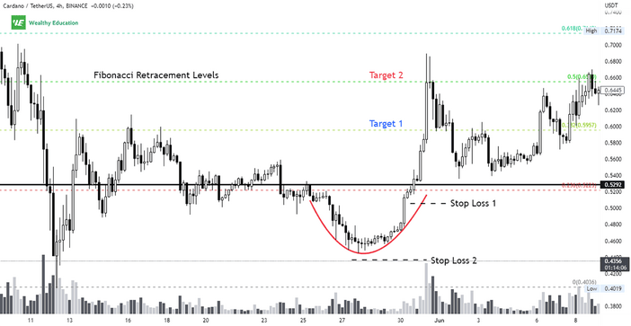 How To Trade Rounding Bottom Chart Pattern