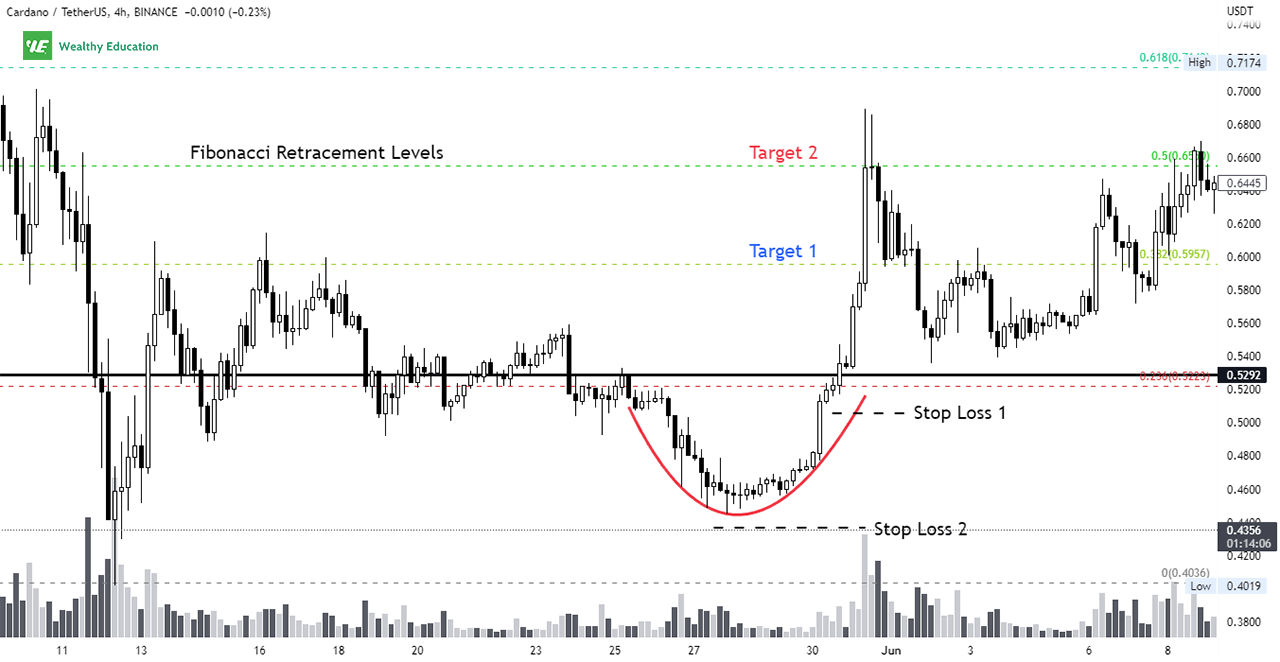 How to Trade Rounding Bottom Chart Pattern