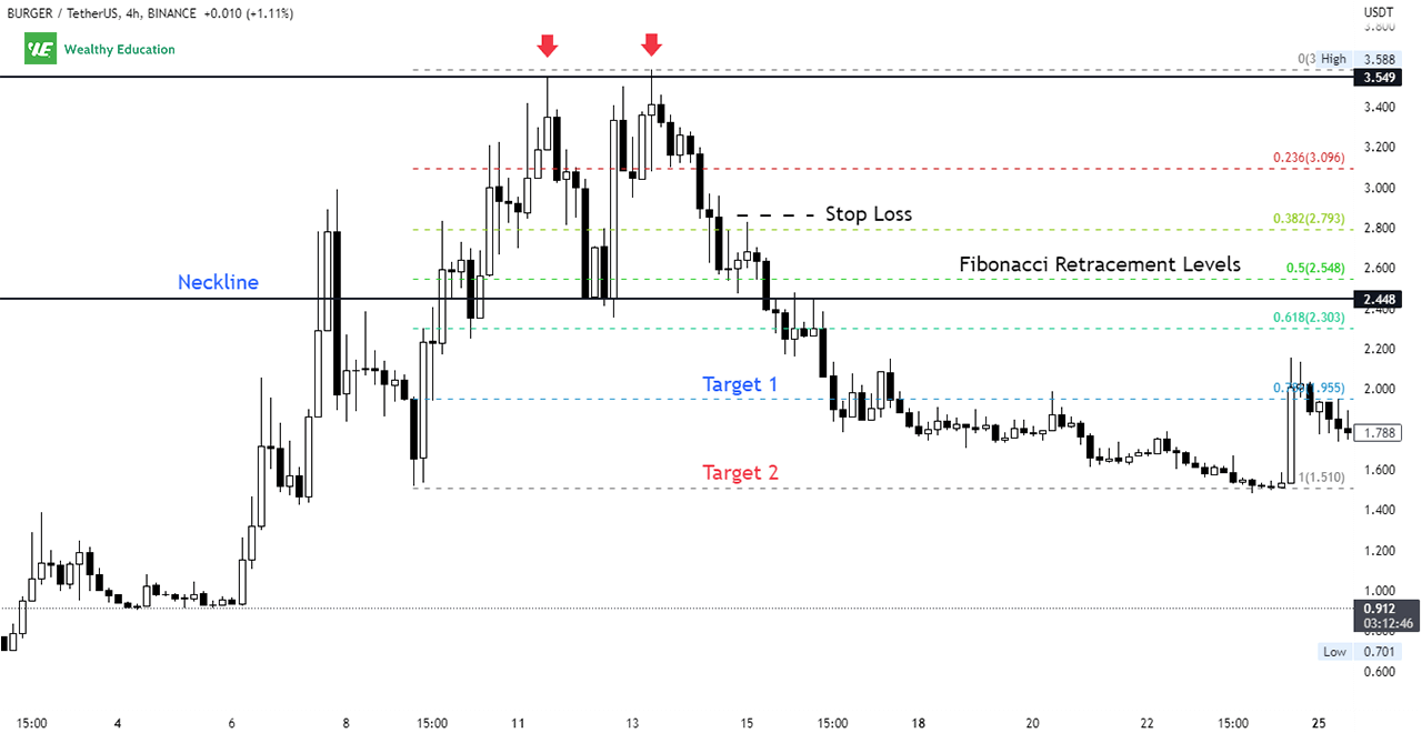 Trading Double Top Pattern