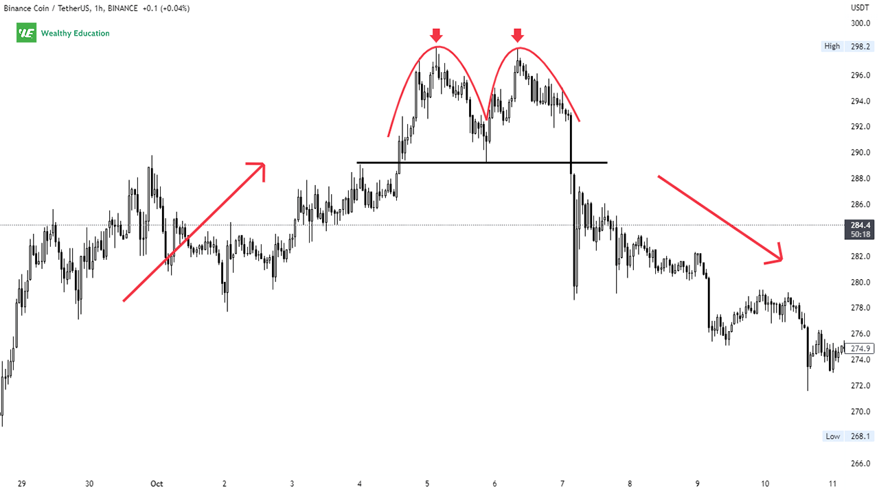 Bearish Stock Pattern Example